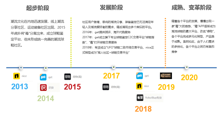  竞品分析 | 对标得物，腾讯体育旗下的“嚯”将何去何从？