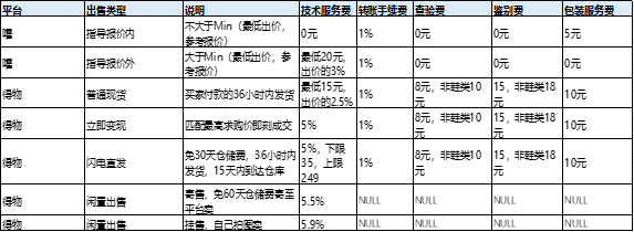  竞品分析 | 对标得物，腾讯体育旗下的“嚯”将何去何从？