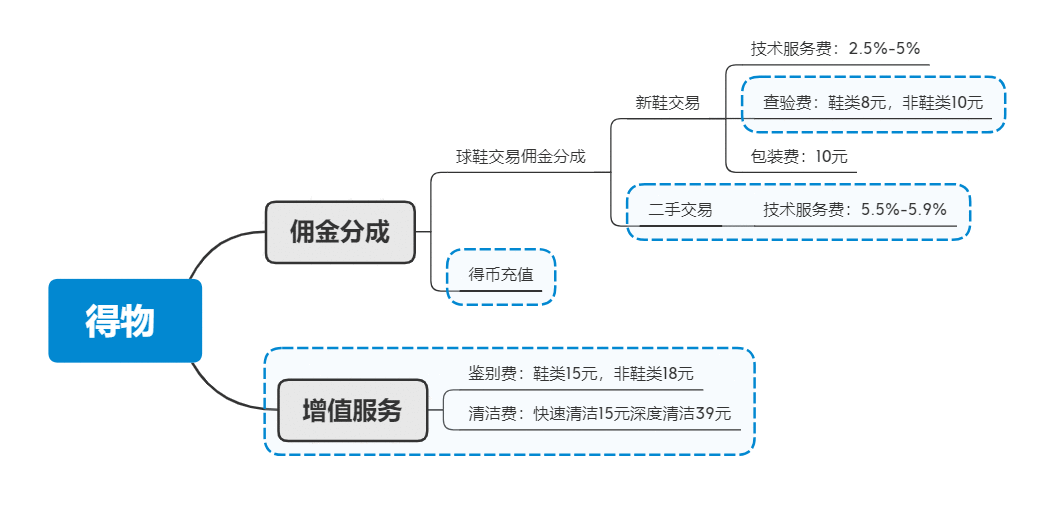  竞品分析 | 对标得物，腾讯体育旗下的“嚯”将何去何从？