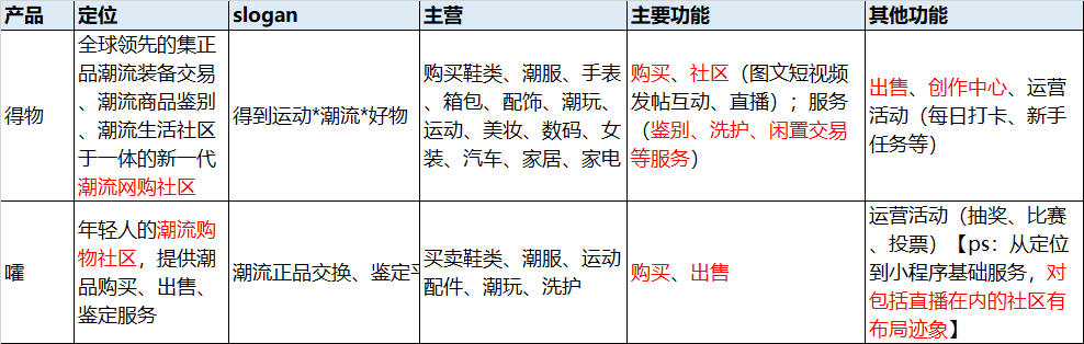  竞品分析 | 对标得物，腾讯体育旗下的“嚯”将何去何从？