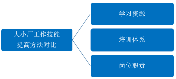 进大厂，还是进小厂？