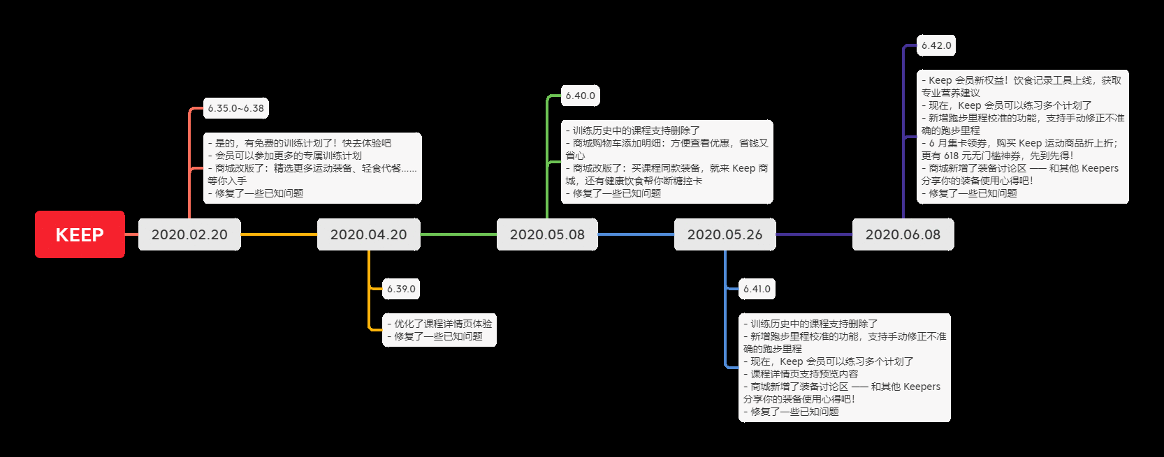  竞品分析 | 疫情时期，KEEP是怎么做运营的？