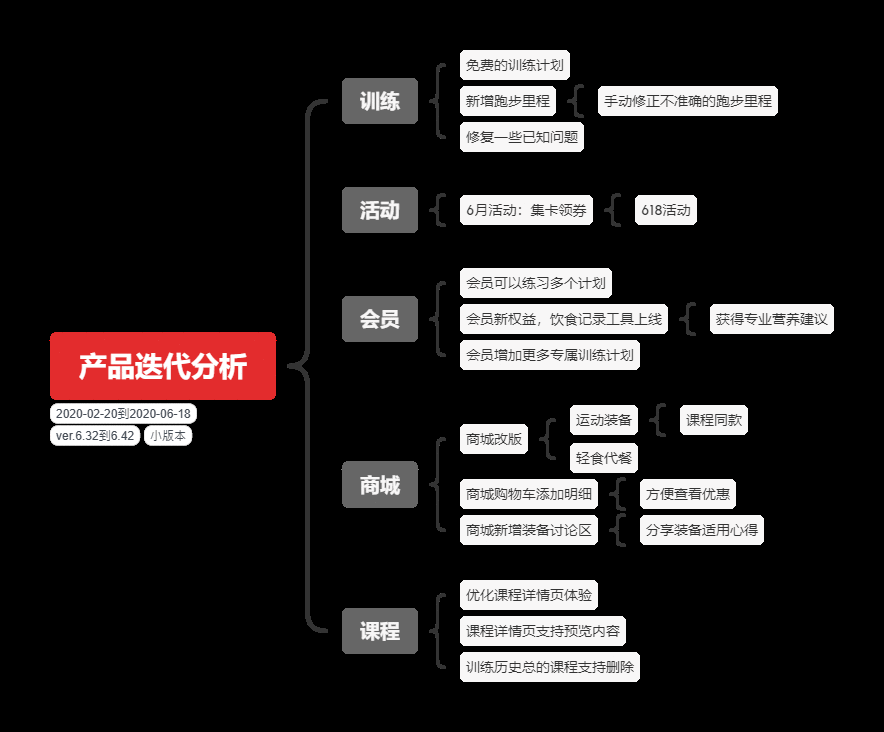  竞品分析 | 疫情时期，KEEP是怎么做运营的？