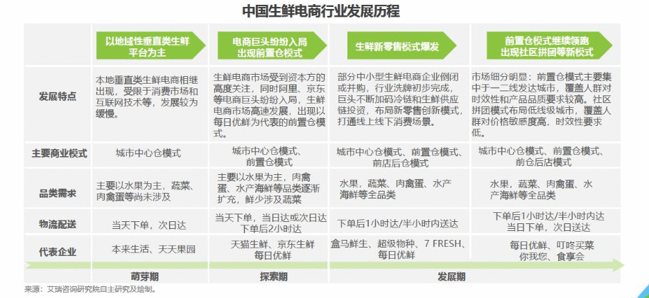  叮咚买菜APP产品分析报告：手机一点，送菜到家