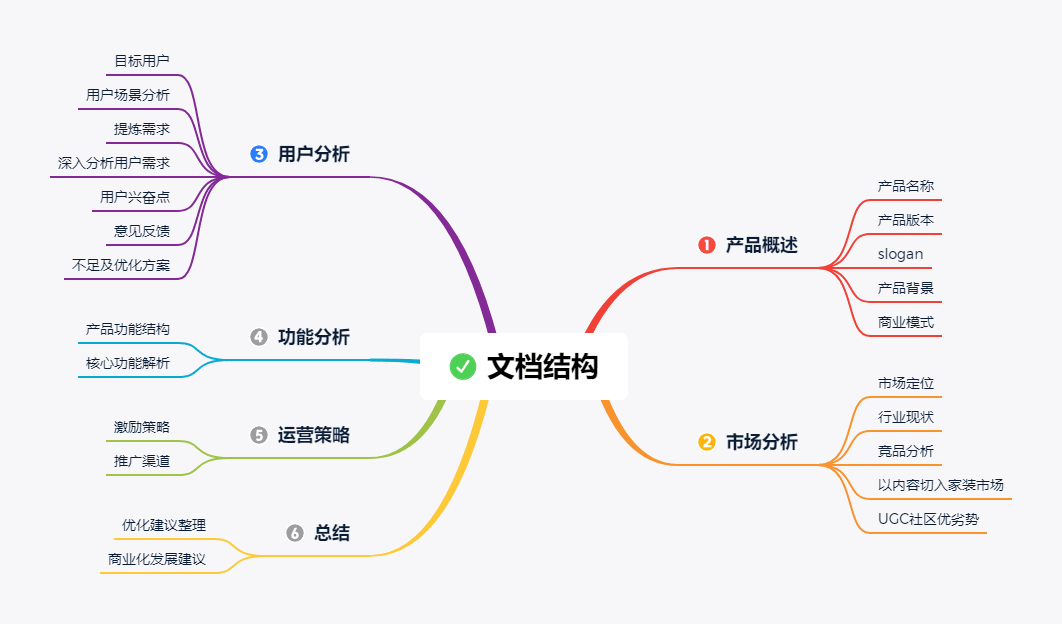  产品分析 | 一兜糖家居，家居界的“大众点评”