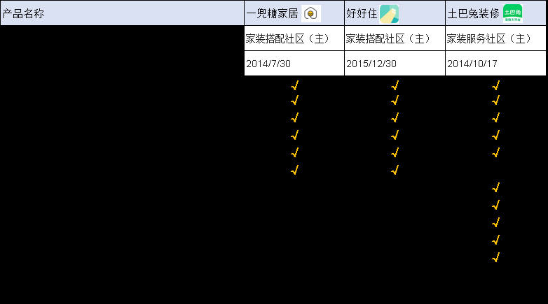  产品分析 | 一兜糖家居，家居界的“大众点评”