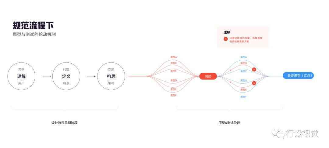 你的原型真的有价值吗？