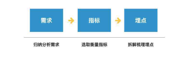  如何结合分析需求，设计数据埋点？