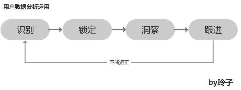  怎么用“用户数据“驱动“增长”？