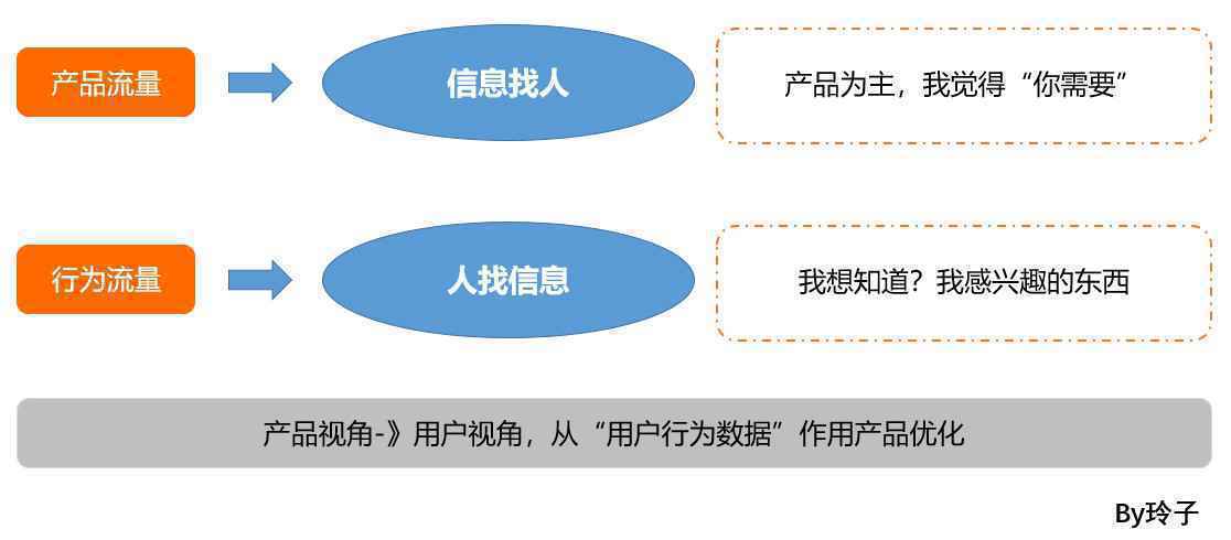  怎么用“用户数据“驱动“增长”？