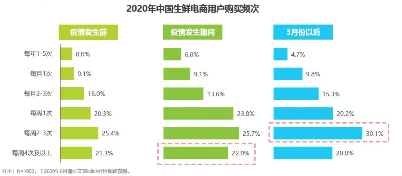  叮咚买菜产品分析 | 叮咚一下，马上到家