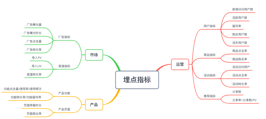 【探寻one piece的埋点之旅】03埋点文档设计——橡胶jet鞭