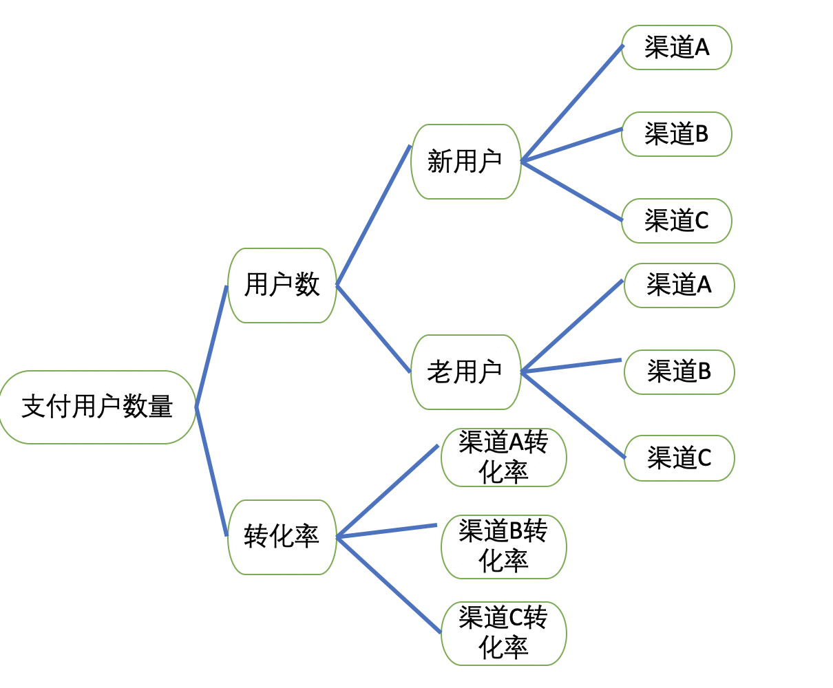  经典数据分析面试题：支付用户数环比上个月下降x%，分析原因