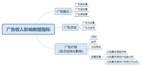 分析小白也能轻松学会的3种数据分析思维框架