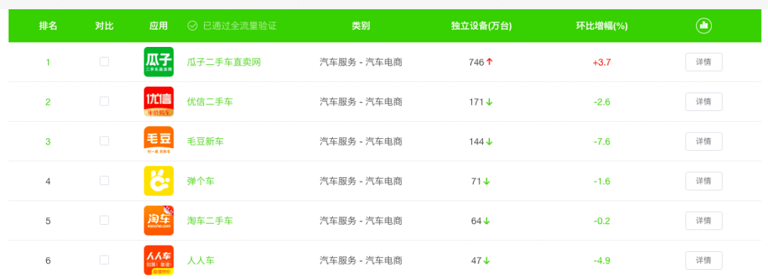  竞品分析 | 瓜子 VS 优信 VS 人人车