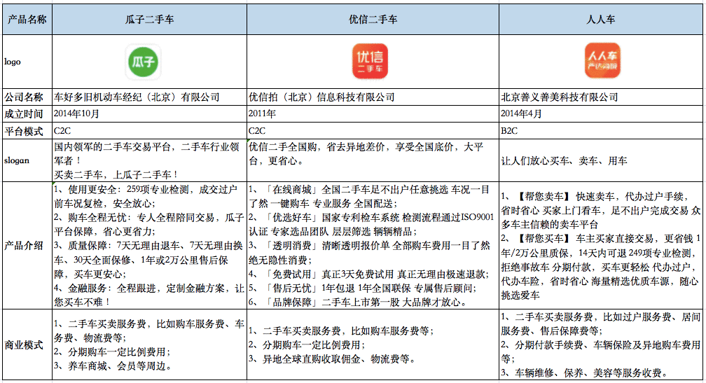  竞品分析 | 瓜子 VS 优信 VS 人人车