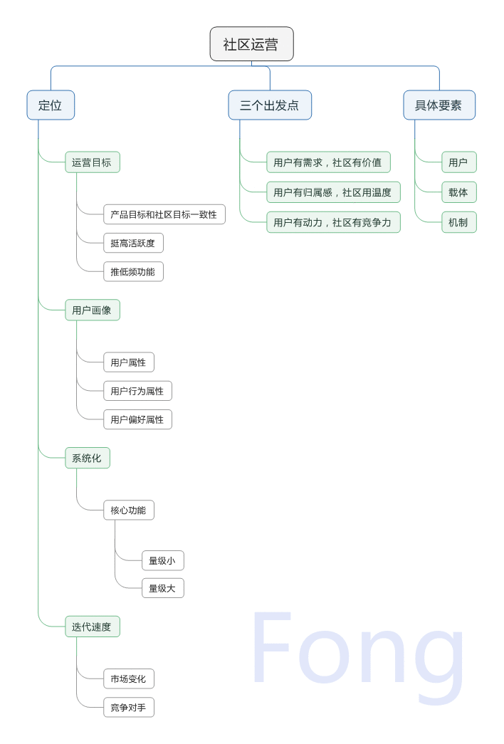  互金产品社区运营：从三个方面阐述用户与社区（产品）的关系