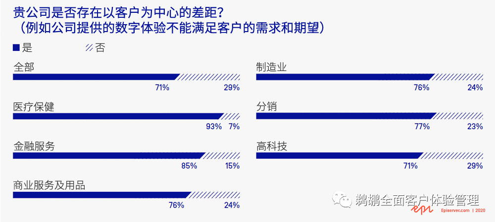 译体验｜Episerver：2020 年 B2B 数字体验报告