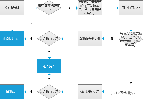  App产品原型背后要交代的细节或要理解的原则（六）