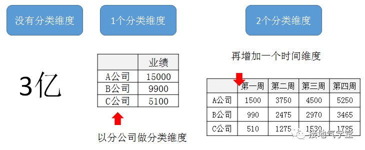  业务要的“多维度数据分析”到底是什么？