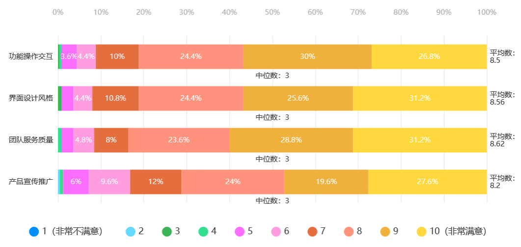  产品成果汇报，不讲武德讲满意度