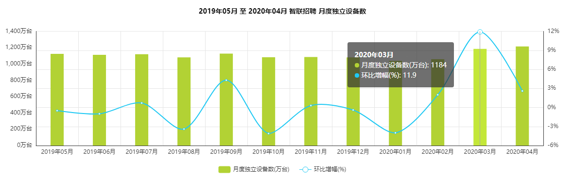  竞品分析：智联招聘、实习僧、拉勾招聘、大街网