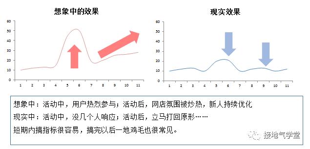  为什么你做的数据分析，运营懒得看！