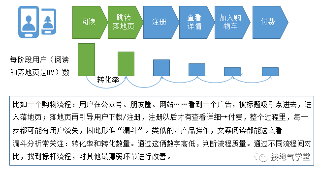  为什么你做的数据分析，运营懒得看！