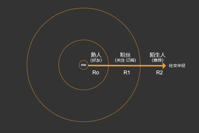  从张小龙对微信的思考，再看社交