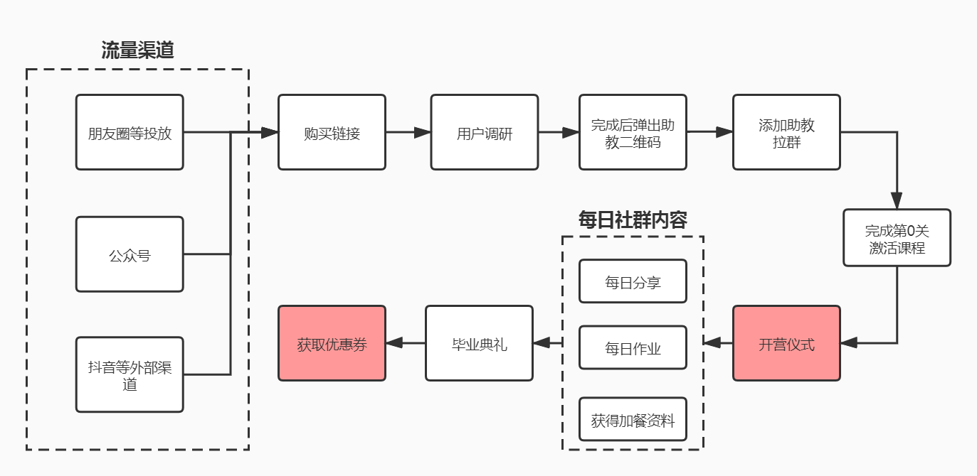  血洗朋友圈的Python课程，社群运营做得怎么样？