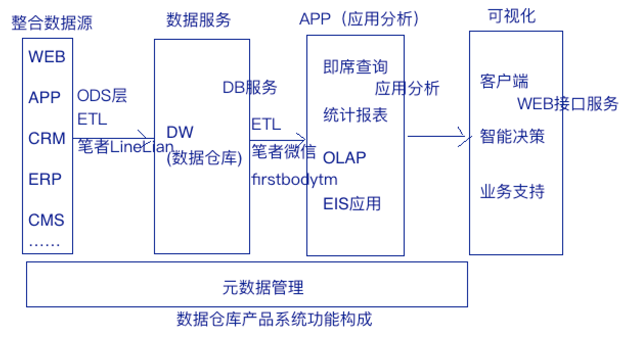  产品经理10大基础技能（3）：读懂数据仓库