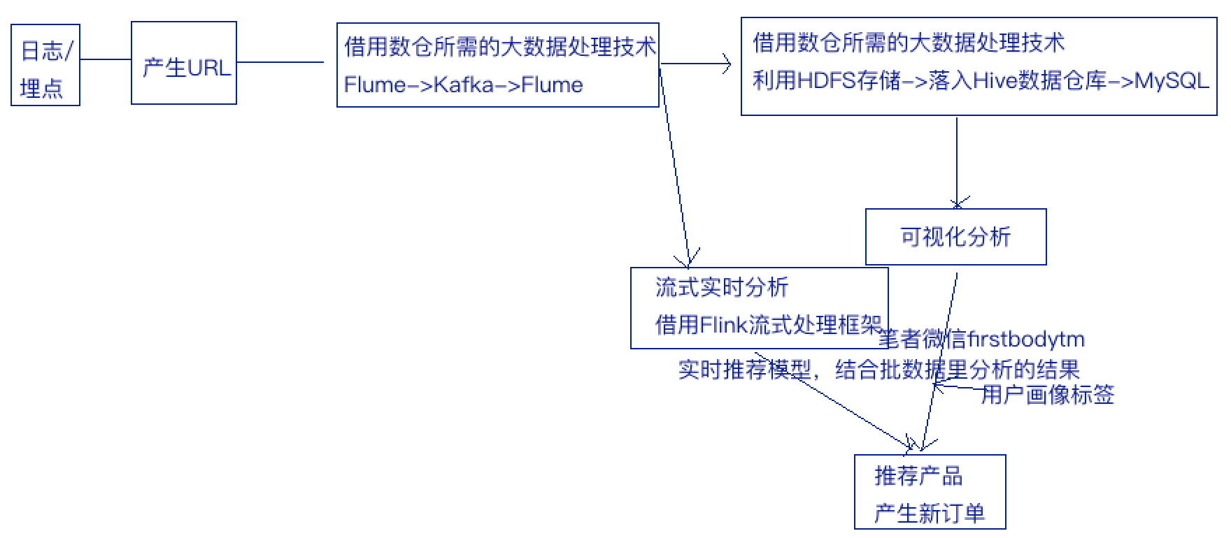  产品经理10大基础技能（3）：读懂数据仓库