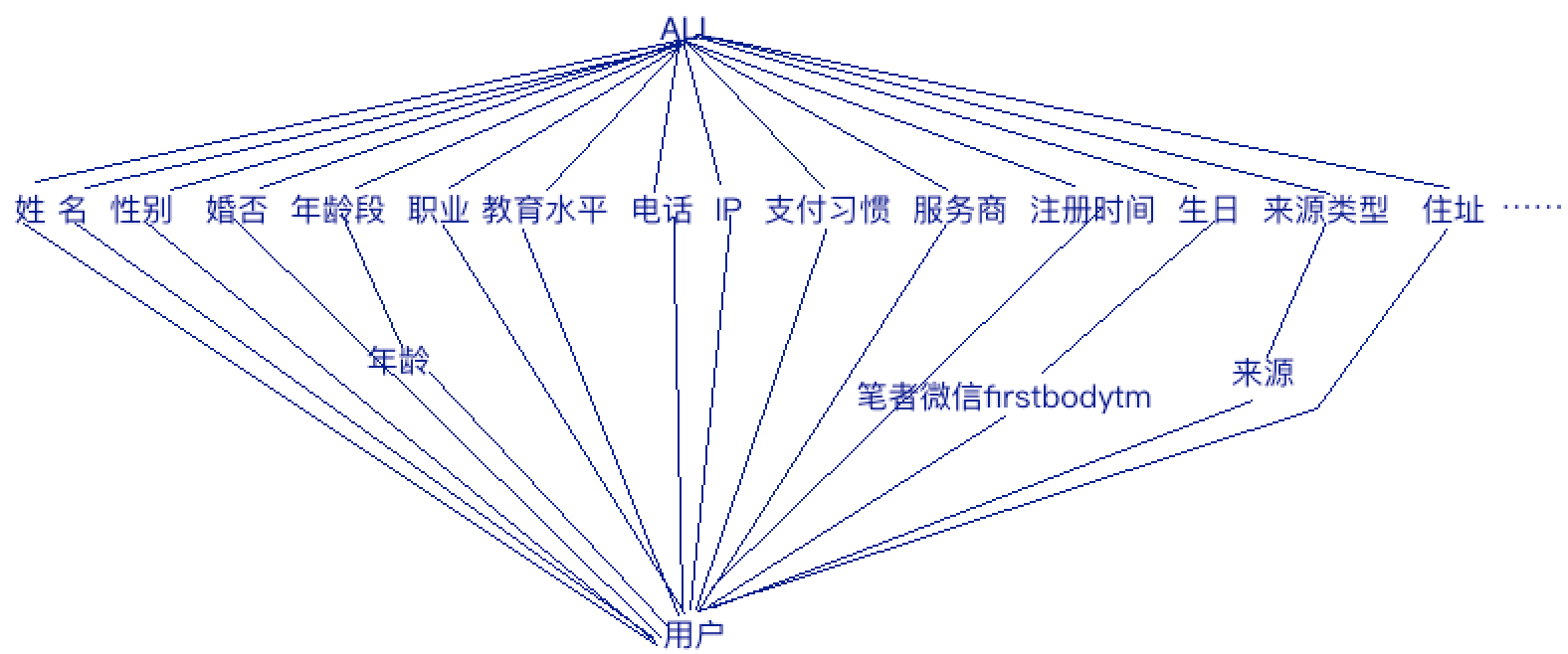  产品经理10大基础技能（3）：读懂数据仓库