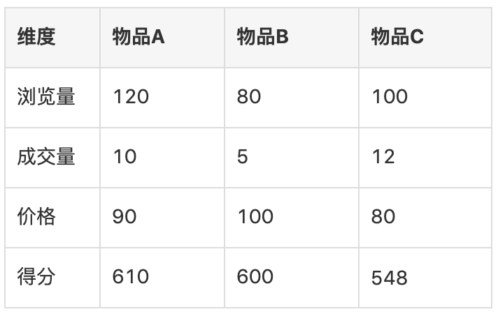 数据处理之列表如何排序