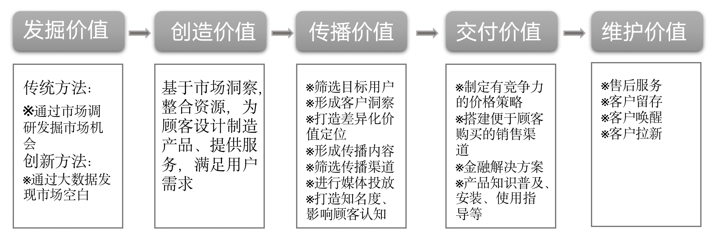  营销不是兜售产品的技巧，而是一个为顾客创造价值的系统