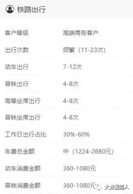 8亿铁路大数据在风控、助贷及用户分层等近20个场景的应用解析