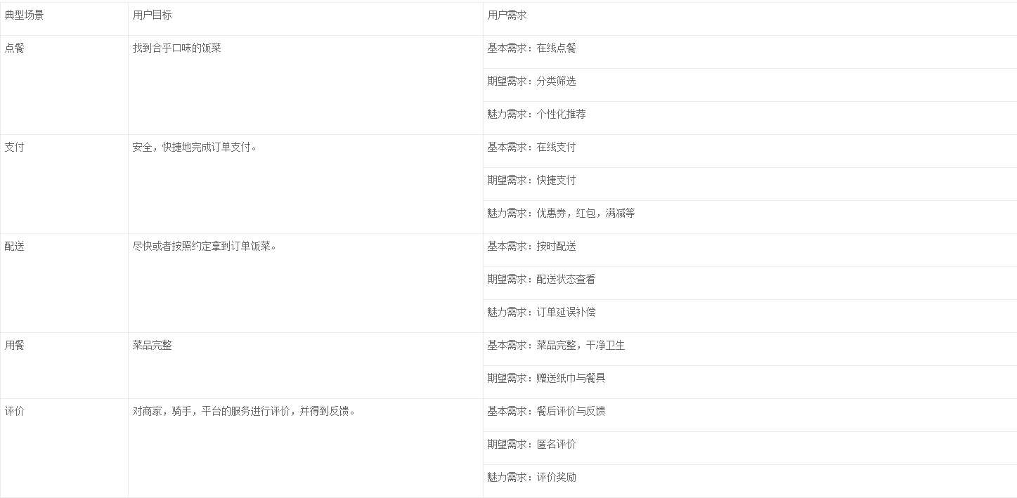  基于产品经理工作流的外卖与打车软件的对比分析