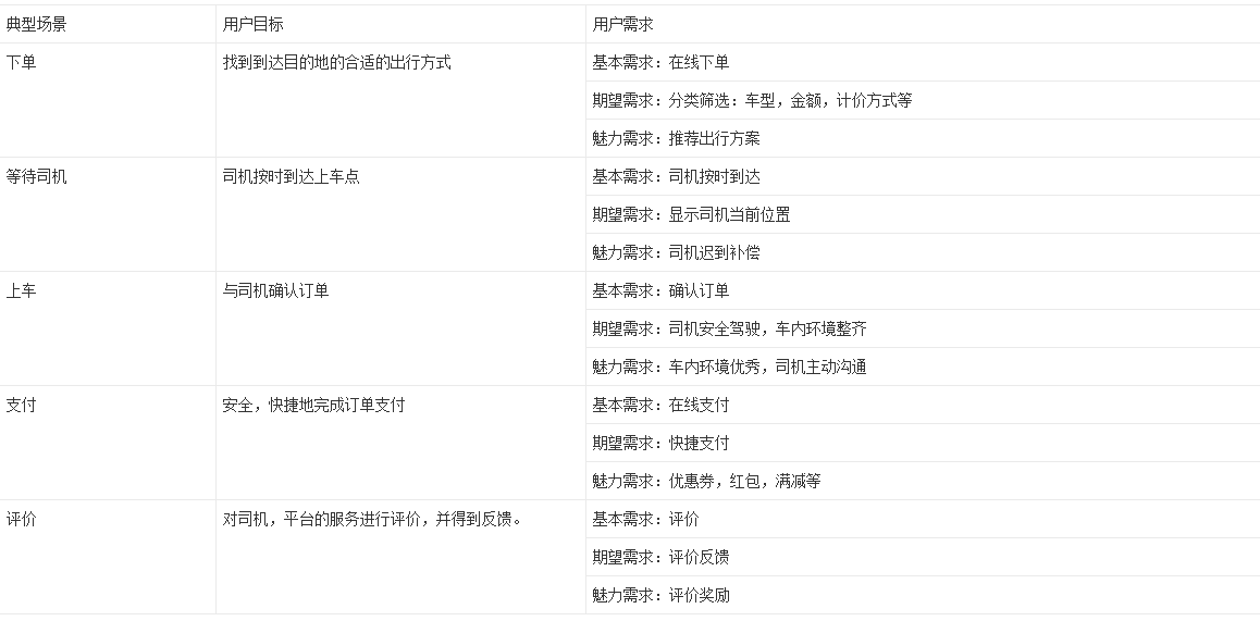  基于产品经理工作流的外卖与打车软件的对比分析