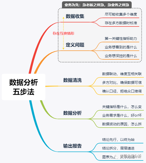 以【丁香医生新冠肺炎疫情地图】为例，拆解数据分析5步法