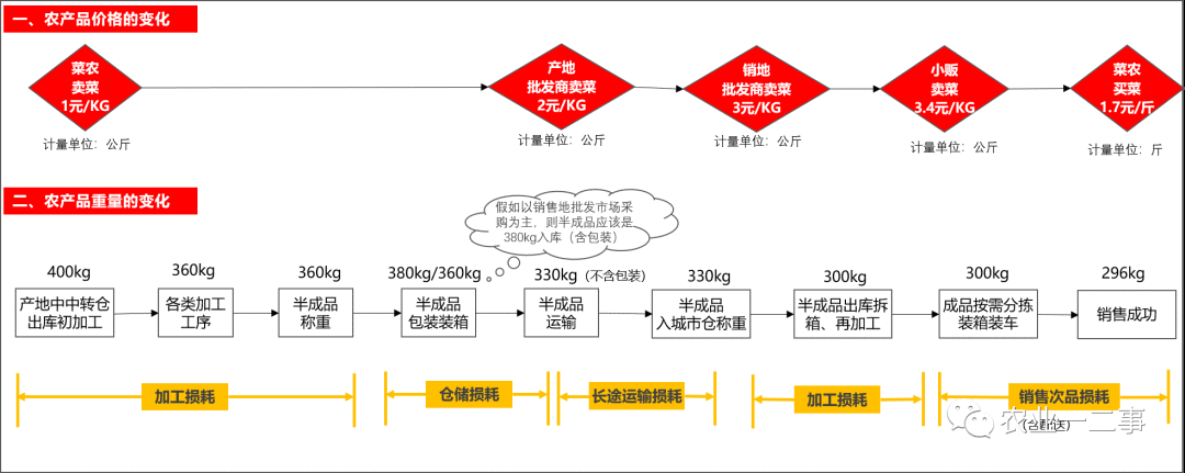  社区团购的原罪：违背经济学原理