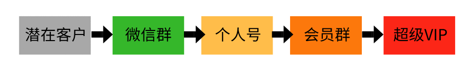 实操干货 | 如何用企业微信快速搭建超级裂变体系？