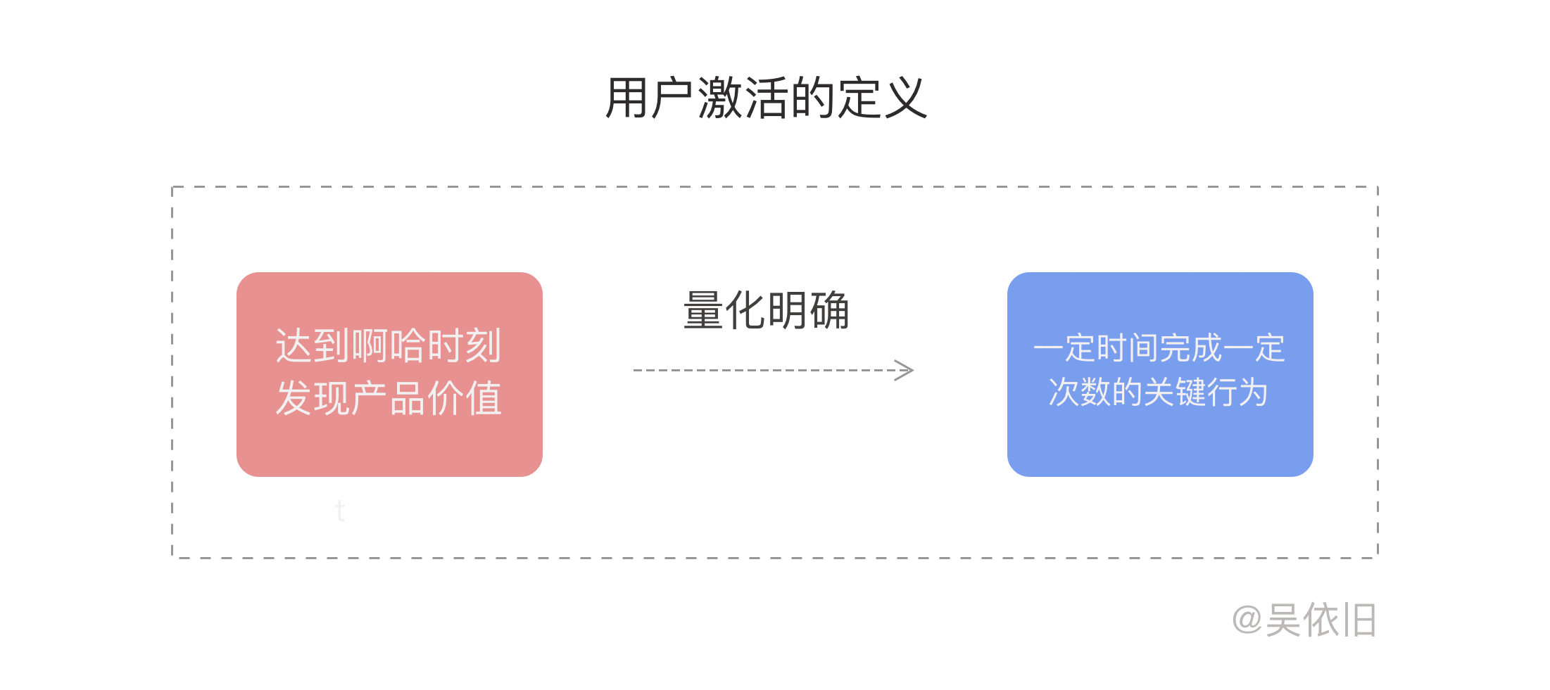  一文说透用户激活：让每一位新用户既来之则安之