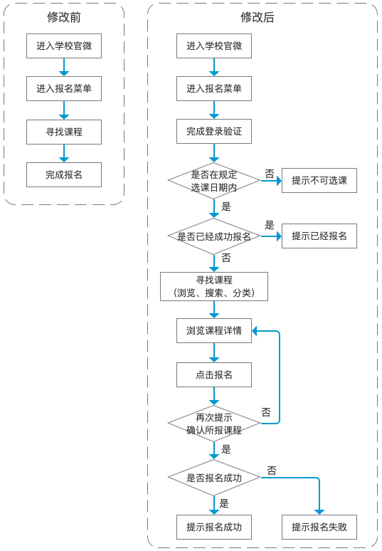  应届生如何将课程设计表达为产品经验