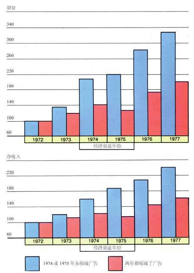  疫情期间，我们要缩减广告预算吗？