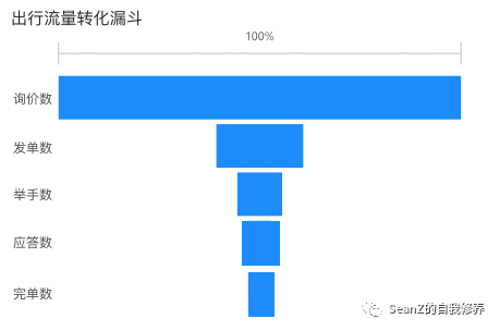  网约车数据产品实战二：搭建交易指标体系