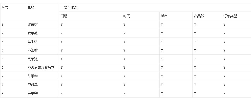  网约车数据产品实战二：搭建交易指标体系