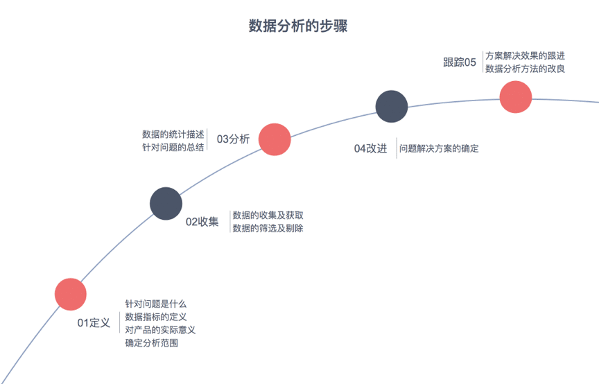  数据分析的方法论