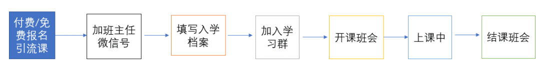  想做好引流课付费转化，这11个数据指标要注意