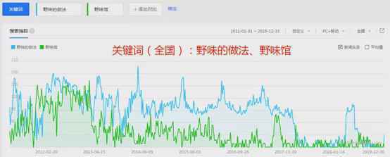  大数据揭秘：野味到底被谁吃了？