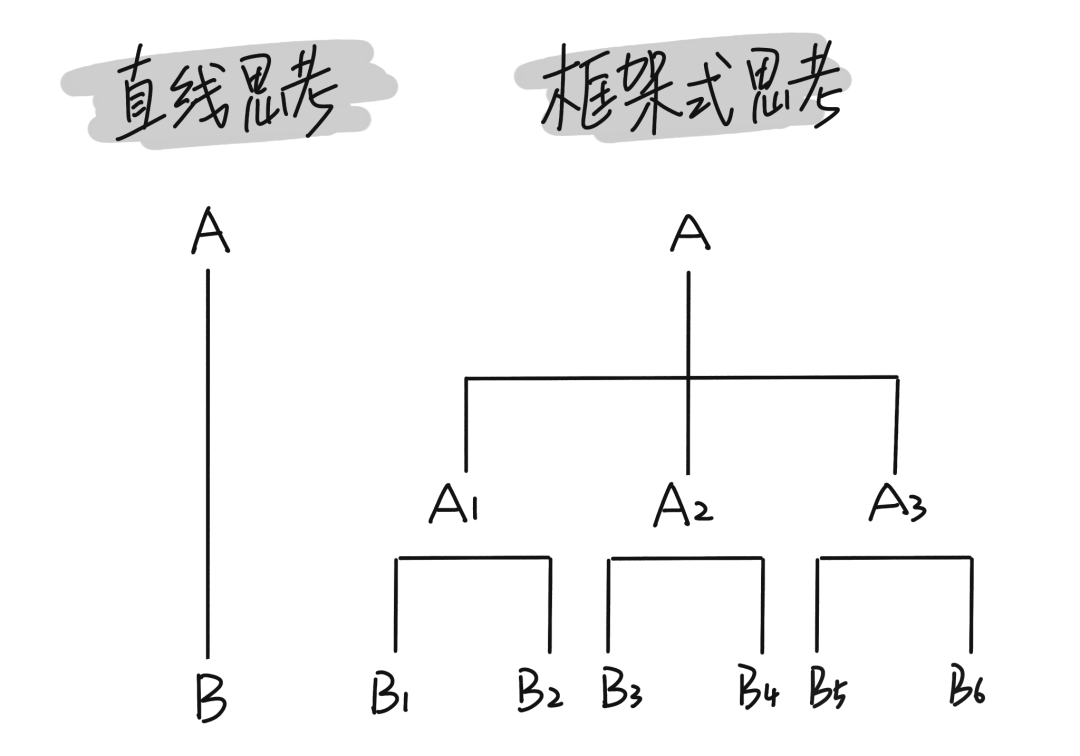  产品经理如何培养结构化思维？